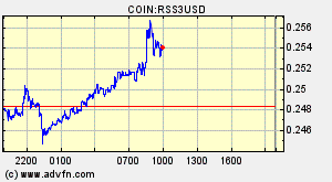 COIN:RSS3USD