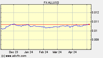 Historical Albanian Lek VS US Dollar Spot Price: