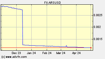 Historical US Dollar VS Argentine Peso Spot Price: