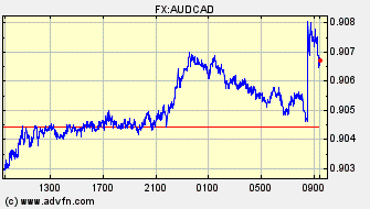 Intraday Charts Canadian Dollar VS Australian Dollar Spot Price: