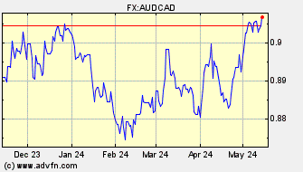 Historical Canadian Dollar VS Australian Dollar Spot Price: