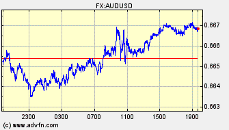Intraday Charts Australian Dollar VS US Dollar Spot Price:
