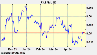 Historical Convertible Mark VS US Dollar Spot Price: