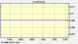 Intraday Charts US Dollar VS Bangladesh Taka Spot Price: