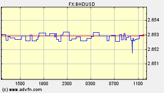 Intraday Charts US Dollar VS Bahraini Dinar Spot Price: