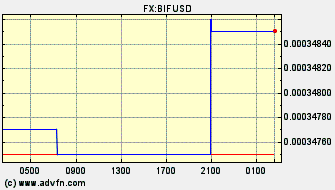 Intraday Charts Burundi Franc VS US Dollar Spot Price: