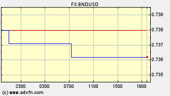 Intraday Charts Brunei Dollar VS US Dollar Spot Price: