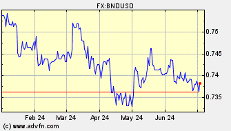 Historical US Dollar VS Brunei Dollar Spot Price: