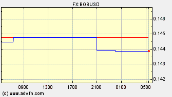 Intraday Charts US Dollar VS Bolivian Boliviano Spot Price: