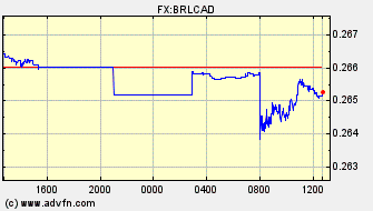 Intraday Charts Canadian Dollar VS Brazilian Real Spot Price: