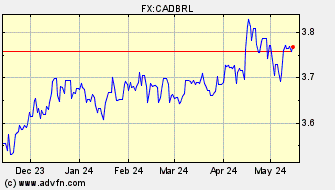 Historical Canadian Dollar VS Brazilian Real Spot Price: