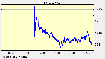 Intraday Charts Canadian Dollar VS Hong Kong Dollar Spot Price: