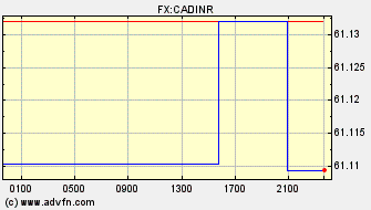 Intraday Charts Canadian Dollar VS Indian Rupee Spot Price: