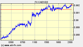 Intraday Charts Singapore Dollar VS Canadian Dollar Spot Price: