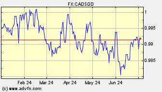 Historical Canadian Dollar VS Singapore Dollar Spot Price:
