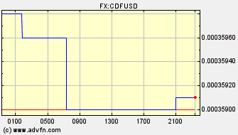 Intraday Charts US Dollar VS Congolese Franc Spot Price: