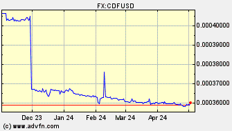 Historical US Dollar VS Congolese Franc Spot Price: