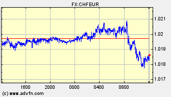 Intraday Charts Euro VS Swiss Franc Spot Price: