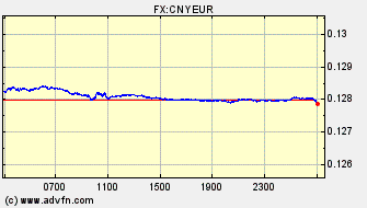 Intraday Charts Euro VS Chinese Yuan Renminbi Spot Price: