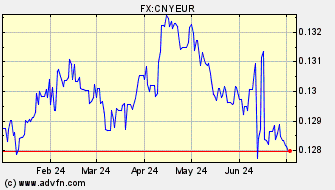 Historical Euro VS Chinese Yuan Renminbi Spot Price: