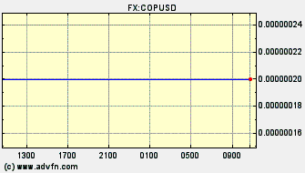 Intraday Charts US Dollar VS Colombian Peso Spot Price: