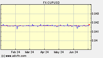 Historical Cuba Peso VS US Dollar Spot Price: