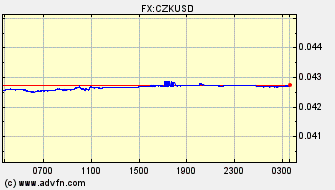 Intraday Charts Czech Koruna VS US Dollar Spot Price: