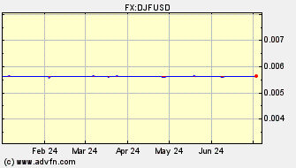 Historical Djibouti Franc VS US Dollar Spot Price:
