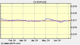 Historical Dominican Rep. Peso VS US Dollar Spot Price:
