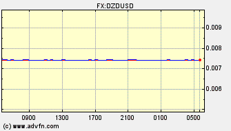 Intraday Charts Algerian Dinar VS US Dollar Spot Price: