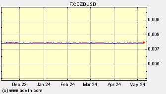 Historical Algerian Dinar VS US Dollar Spot Price: