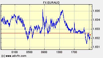 Intraday Charts Euro VS Australian Dollar Spot Price: