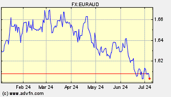 Historical Euro VS Australian Dollar Spot Price: