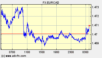 Intraday Charts Canadian Dollar VS Euro Spot Price: