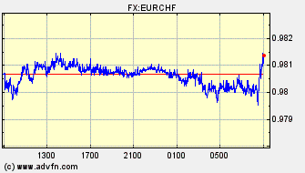 Intraday Charts Euro VS Swiss Franc Spot Price:
