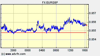 Intraday Charts British Pound VS Euro Spot Price: