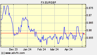 Historical Euro VS British Pound Spot Price: