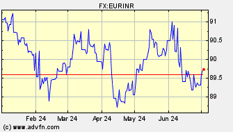 Historical Indian Rupee VS Euro Spot Price: