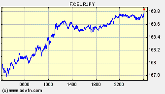 Intraday Charts Euro VS Japanese Yen Spot Price: