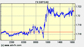 Intraday Charts British Pound VS Canadian Dollar Spot Price: