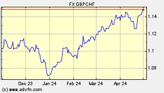 Historical British Pound VS Swiss Franc Spot Price: