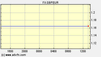 Intraday Charts Euro VS British Pound Spot Price: