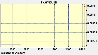 Intraday Charts Guyana Dollar VS US Dollar Spot Price: