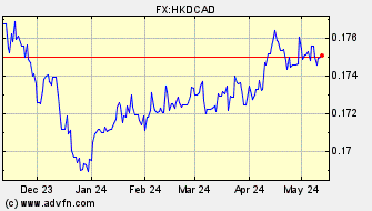 Historical Canadian Dollar VS Hong Kong Dollar Spot Price: