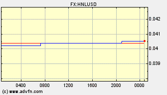 Intraday Charts Honduras Lempira VS US Dollar Spot Price: