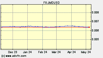 Historical US Dollar VS Jamican Dollar Spot Price: