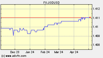 Historical US Dollar VS Jordanian Dinar Spot Price:
