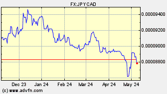 Historical Japanese Yen VS Canadian Dollar Spot Price: