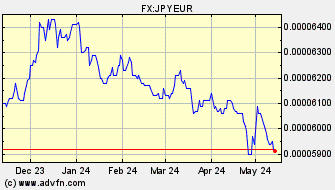 Historical Euro VS Japanese Yen Spot Price: