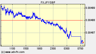 Intraday Charts British Pound VS Japanese Yen Spot Price: